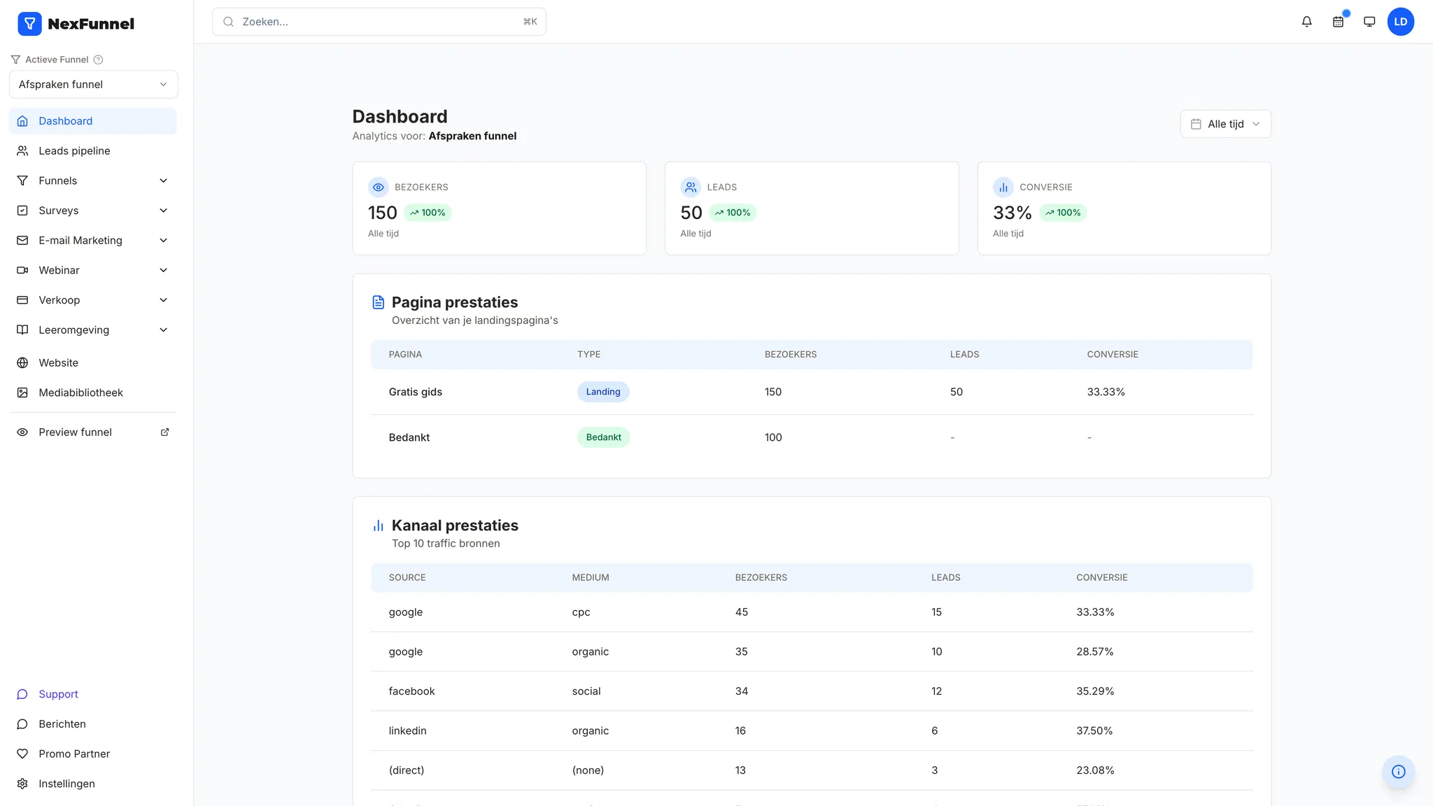 NexFunnel dashboard: bezoekers, leads en conversie per pagina en per kanaal